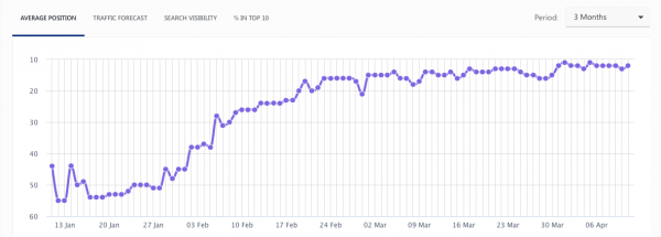 Pulmad.ee SEO tulemused