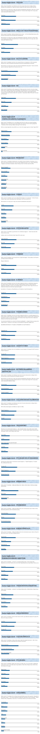 Pulmad.ee Aasta Tegija 2016 tulemused