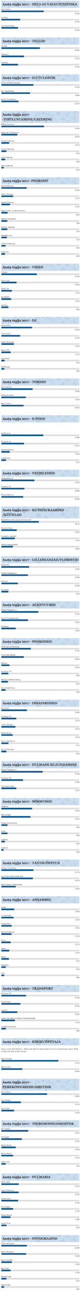 Pulmad.ee Aasta Tegija 2017 tulemused